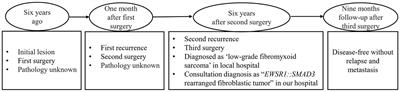 EWSR1::SMAD3-rearranged fibroblastic tumor: A case with twice recurrence and literature review